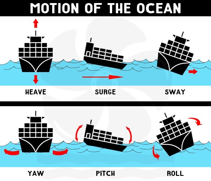 container ship motion at sea